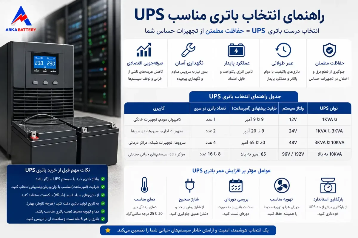 جدول راهنمای آسان انتخاب باتری UPS با اصول استاندارد